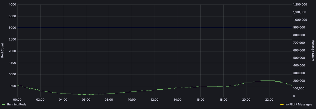 Pod Count and Queue Depth Relationship Post KEDA Tuning